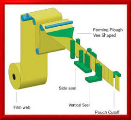 <Pouch Forming System>