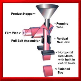 <Vertical Form Fill Seal>